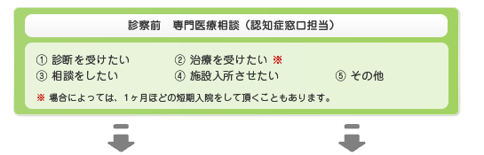 診断前 専門医療相談（認知症窓口担当）　(1)診断を受けたい (2)治療を受けたい※ (3)相談をしたい (4)施設入所させたい (5)その他　※場合によっては、1ヶ月ほどの短期入院をして頂くこともあります