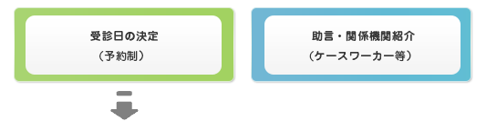 受診日の決定（予約制）、または、助言・関係機関紹介（ケースワーカー等）