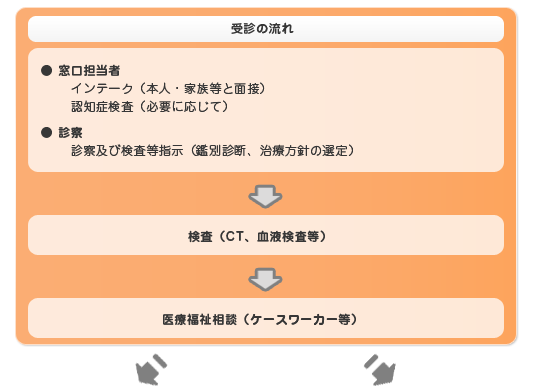 受診の流れ ●窓口担当者 インテーク（本人・家族等と面接）、認知症検査（必要に応じて） ●診察 診察及び検査等指示（鑑別診断、治療方針の選定）　→　検査（CT、血液検査等）　→　医療福祉相談（ケースワーカー等）